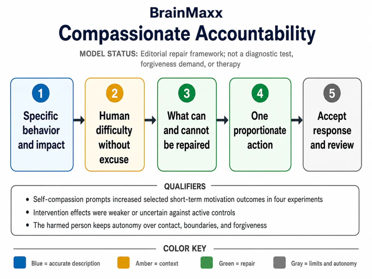 BrainMaxx evidence guide to self-compassion, accountability, and repair after a mistake