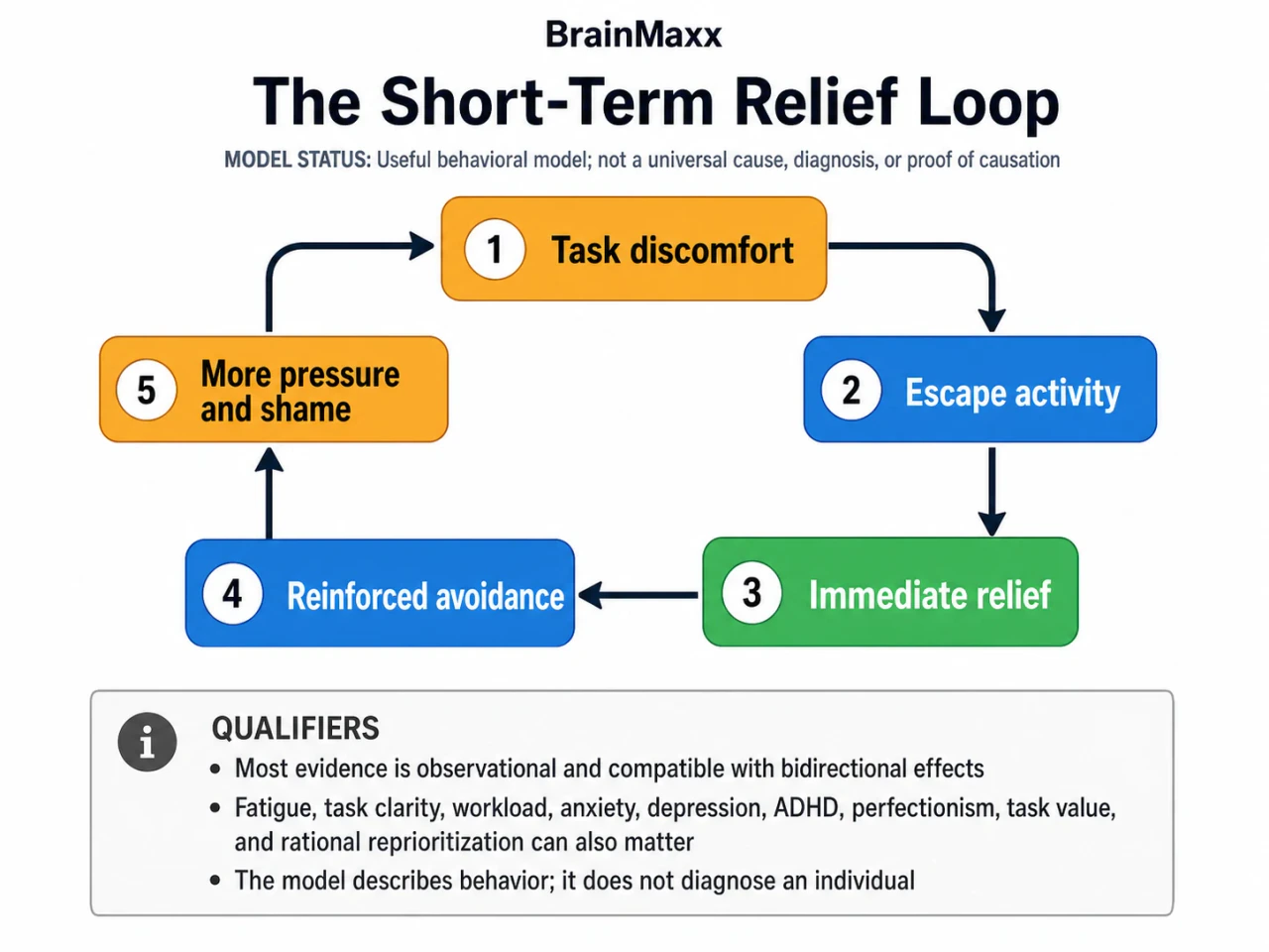 BrainMaxx psychology guide about procrastination, short-term relief, and behavior change